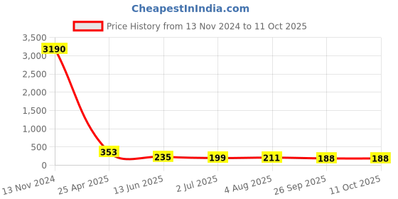 industrybuying.com RS PRO Push-in Fitting, G 1/8 Male to Push In 4 mm, Threaded-to-Tube, 1761400 rs pro Price History Graph from 13 Nov 2024 to 10 Oct 2025