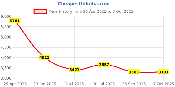 industrybuying.com RS PRO Push-in Fitting G 1/8 Male to Push In 4 mm Threaded-to-Tube, 1875702 (Bag of 10 pcs) rs pro Price History Graph from 25 Apr 2025 to 7 Oct 2025