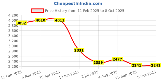 industrybuying.com RS PRO Push-in Fitting G 1/8 Male to Push In 4 mm Threaded-to-Tube, 1977669 (Bag of 10 pcs) rs pro Price History Graph from 11 Feb 2025 to 7 Oct 2025