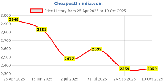 industrybuying.com RS PRO Push-in Fitting, G 1/8 Male to Push In 4 mm, Threaded-to-Tube, 1977669 (Pack of 10 pcs) rs pro Price History Graph from 25 Apr 2025 to 10 Oct 2025
