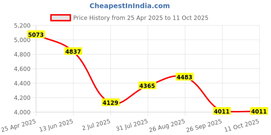 industrybuying.com RS PRO Push-in Fitting, G 1/8 Male to Push In 4 mm, Threaded-to-Tube, 1977740 (Pack of 10 pcs) rs pro Price History Graph from 25 Apr 2025 to 11 Oct 2025