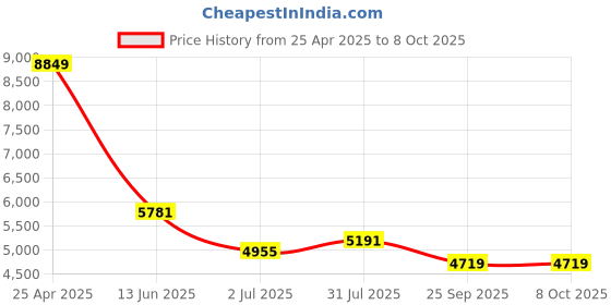 industrybuying.com RS PRO Push-in Fitting G 1/8 Male to Push In 4 mm Threaded-to-Tube, 1977760 (Bag of 10 pcs) rs pro Price History Graph from 25 Apr 2025 to 8 Oct 2025