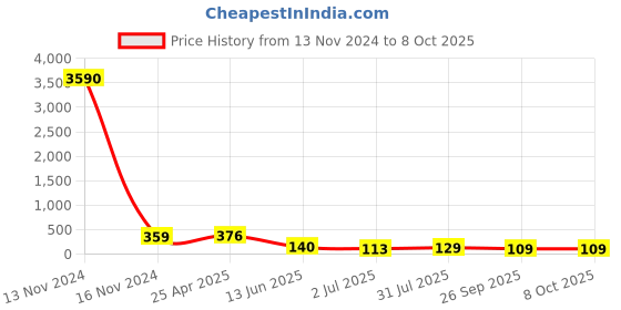 industrybuying.com RS PRO Push-in Fitting G 1/8 Male to Push In 5 mm Threaded-to-Tube, 1761307 rs pro Price History Graph from 13 Nov 2024 to 7 Oct 2025