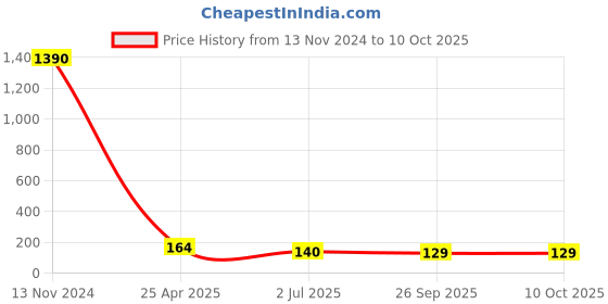 industrybuying.com RS PRO Push-in Fitting, G 1/8 Male to Push In 5 mm, Threaded-to-Tube, 1761307 rs pro Price History Graph from 13 Nov 2024 to 10 Oct 2025