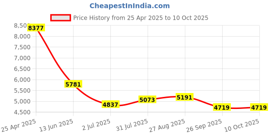 industrybuying.com RS PRO Push-in Fitting G 1/8 Male to Push In 5 mm Threaded-to-Tube, 1977762 (Bag of 10 pcs) rs pro Price History Graph from 25 Apr 2025 to 10 Oct 2025