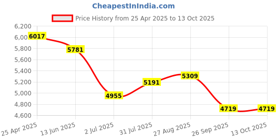industrybuying.com RS PRO Push-in Fitting, G 1/8 Male to Push In 5 mm, Threaded-to-Tube, 1977762 (Pack of 10 pcs) rs pro Price History Graph from 25 Apr 2025 to 12 Oct 2025