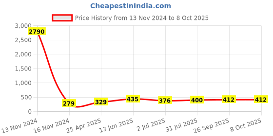 industrybuying.com RS PRO Push-in Fitting G 1/8 Male to Push In 6 mm Threaded-to-Tube, 1761277 rs pro Price History Graph from 13 Nov 2024 to 8 Oct 2025