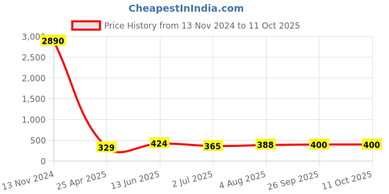 industrybuying.com RS PRO Push-in Fitting, G 1/8 Male to Push In 6 mm, Threaded-to-Tube, 1761277 rs pro Price History Graph from 13 Nov 2024 to 11 Oct 2025