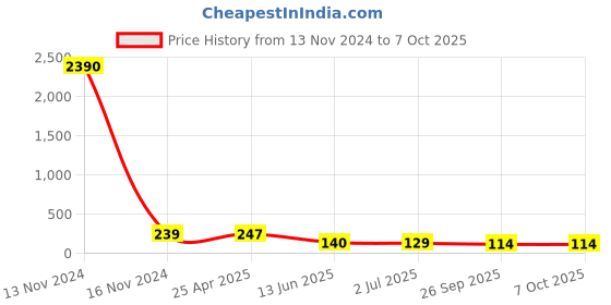 industrybuying.com RS PRO Push-in Fitting G 1/8 Male to Push In 6 mm Threaded-to-Tube, 1761301 rs pro Price History Graph from 13 Nov 2024 to 7 Oct 2025