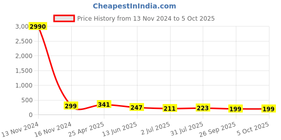industrybuying.com RS PRO Push-in Fitting G 1/8 Male to Push In 6 mm Threaded-to-Tube, 1761402 rs pro Price History Graph from 13 Nov 2024 to 5 Oct 2025