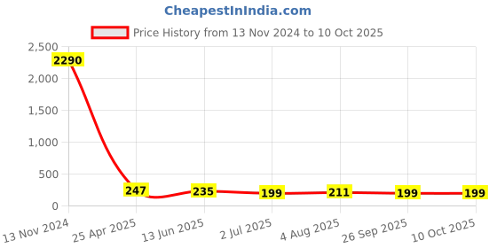 industrybuying.com RS PRO Push-in Fitting, G 1/8 Male to Push In 6 mm, Threaded-to-Tube, 1761402 rs pro Price History Graph from 13 Nov 2024 to 9 Oct 2025