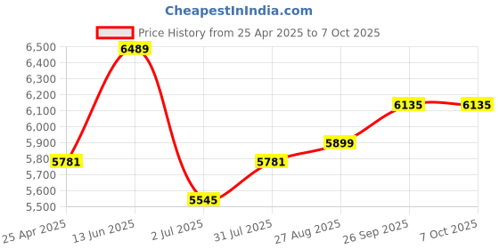 industrybuying.com RS PRO Push-in Fitting G 1/8 Male to Push In 6 mm Threaded-to-Tube, 1875704 (Bag of 10 pcs) rs pro Price History Graph from 25 Apr 2025 to 7 Oct 2025