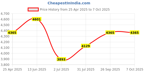 industrybuying.com RS PRO Push-in Fitting G 1/8 Male to Push In 6 mm Threaded-to-Tube, 1977673 (Bag of 10 pcs) rs pro Price History Graph from 25 Apr 2025 to 7 Oct 2025