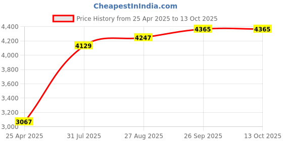 industrybuying.com RS PRO Push-in Fitting, G 1/8 Male to Push In 6 mm, Threaded-to-Tube, 1977673 (Pack of 10 pcs) rs pro Price History Graph from 25 Apr 2025 to 12 Oct 2025