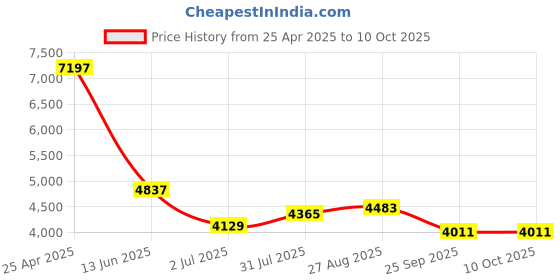 industrybuying.com RS PRO Push-in Fitting G 1/8 Male to Push In 6 mm Threaded-to-Tube, 1977744 (Bag of 10 pcs) rs pro Price History Graph from 25 Apr 2025 to 10 Oct 2025