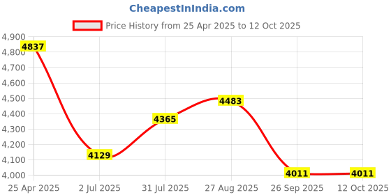 industrybuying.com RS PRO Push-in Fitting, G 1/8 Male to Push In 6 mm, Threaded-to-Tube, 1977744 (Pack of 10 pcs) rs pro Price History Graph from 25 Apr 2025 to 12 Oct 2025