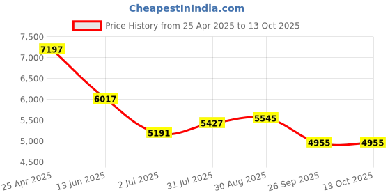 industrybuying.com RS PRO Push-in Fitting G 1/8 Male to Push In 6 mm Threaded-to-Tube, 1977763 (Bag of 10 pcs) rs pro Price History Graph from 25 Apr 2025 to 13 Oct 2025