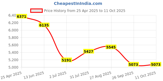 industrybuying.com RS PRO Push-in Fitting, G 1/8 Male to Push In 6 mm, Threaded-to-Tube, 1977763 (Pack of 10 pcs) rs pro Price History Graph from 25 Apr 2025 to 10 Oct 2025