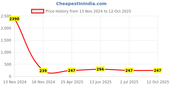 industrybuying.com RS PRO Push-in Fitting G 1/8 Male to Push In 8 mm Threaded-to-Tube, 1761279 rs pro Price History Graph from 13 Nov 2024 to 12 Oct 2025