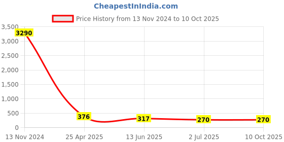 industrybuying.com RS PRO Push-in Fitting, G 1/8 Male to Push In 8 mm, Threaded-to-Tube, 1761279 rs pro Price History Graph from 13 Nov 2024 to 10 Oct 2025