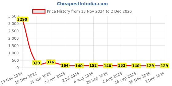 industrybuying.com RS PRO Push-in Fitting G 1/8 Male to Push In 8 mm Threaded-to-Tube, 1761303 rs pro Price History Graph from 13 Nov 2024 to 2 Dec 2025