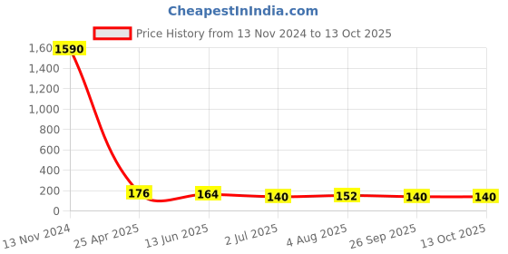 industrybuying.com RS PRO Push-in Fitting, G 1/8 Male to Push In 8 mm, Threaded-to-Tube, 1761303 rs pro Price History Graph from 13 Nov 2024 to 13 Oct 2025