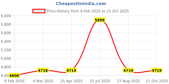 industrybuying.com RS PRO Push-in Fitting G 1/8 Male to Push In 8 mm Threaded-to-Tube, 1977677 (Bag of 10 pcs) rs pro Price History Graph from 8 Feb 2025 to 10 Oct 2025