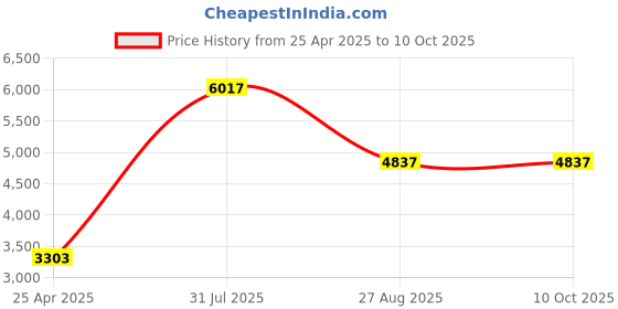 industrybuying.com RS PRO Push-in Fitting, G 1/8 Male to Push In 8 mm, Threaded-to-Tube, 1977677 (Pack of 10 pcs) rs pro Price History Graph from 25 Apr 2025 to 10 Oct 2025