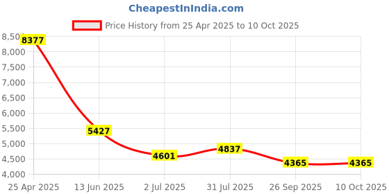 industrybuying.com RS PRO Push-in Fitting G 1/8 Male to Push In 8 mm Threaded-to-Tube, 1977747 (Bag of 10 pcs) rs pro Price History Graph from 25 Apr 2025 to 10 Oct 2025