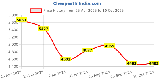 industrybuying.com RS PRO Push-in Fitting, G 1/8 Male to Push In 8 mm, Threaded-to-Tube, 1977747 (Pack of 10 pcs) rs pro Price History Graph from 25 Apr 2025 to 10 Oct 2025