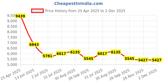 industrybuying.com RS PRO Push-in Fitting G 1/8 Male to Push In 8 mm Threaded-to-Tube, 1977766 (Bag of 10 pcs) rs pro Price History Graph from 25 Apr 2025 to 2 Dec 2025
