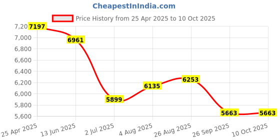 industrybuying.com RS PRO Push-in Fitting, G 1/8 Male to Push In 8 mm, Threaded-to-Tube, 1977766 (Pack of 10 pcs) rs pro Price History Graph from 25 Apr 2025 to 10 Oct 2025