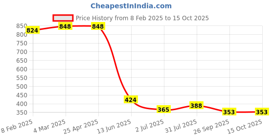 industrybuying.com RS PRO Push-in Fitting G 3/8 Female to Push In 10 mm Threaded-to-Tube, 1761771 rs pro Price History Graph from 8 Feb 2025 to 15 Oct 2025