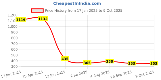 industrybuying.com RS PRO Push-in Fitting, G 3/8 Female to Push In 10 mm, Threaded-to-Tube, 1761771 rs pro Price History Graph from 17 Jan 2025 to 8 Oct 2025