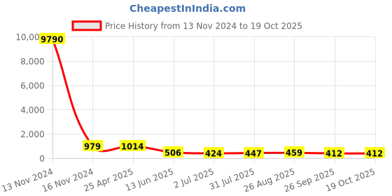 industrybuying.com RS PRO Push-in Fitting G 3/8 Female to Push In 12 mm Threaded-to-Tube, 1761773 rs pro Price History Graph from 13 Nov 2024 to 17 Oct 2025