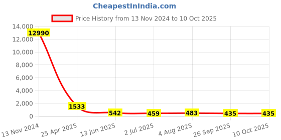 industrybuying.com RS PRO Push-in Fitting, G 3/8 Female to Push In 12 mm, Threaded-to-Tube, 1761773 rs pro Price History Graph from 13 Nov 2024 to 9 Oct 2025