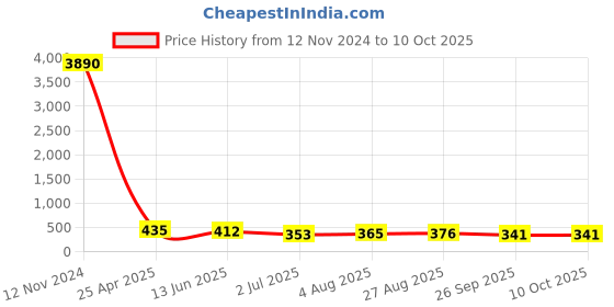 industrybuying.com RS PRO Push-in Fitting, G 3/8 Female to Push In 8 mm, Threaded-to-Tube, 1761295 rs pro Price History Graph from 12 Nov 2024 to 10 Oct 2025