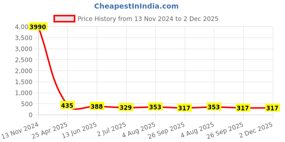 industrybuying.com RS PRO Push-in Fitting G 3/8 Male to Push In 10 mm Threaded-to-Tube, 1761762 rs pro Price History Graph from 13 Nov 2024 to 2 Dec 2025