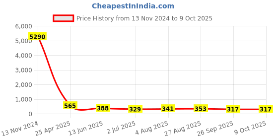 industrybuying.com RS PRO Push-in Fitting, G 3/8 Male to Push In 10 mm, Threaded-to-Tube, 1761762 rs pro Price History Graph from 13 Nov 2024 to 9 Oct 2025