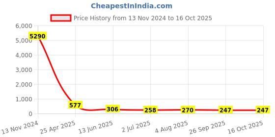 industrybuying.com RS PRO Push-in Fitting G 3/8 Male to Push In 10 mm Threaded-to-Tube, 1761780 rs pro Price History Graph from 13 Nov 2024 to 15 Oct 2025