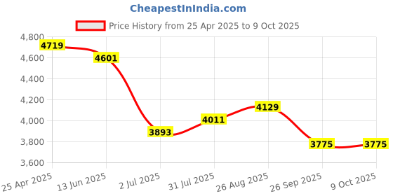 industrybuying.com RS PRO Push-in Fitting, G 3/8 Male to Push In 10 mm, Threaded-to-Tube, 1977682 (Pack of 10 pcs) rs pro Price History Graph from 25 Apr 2025 to 9 Oct 2025