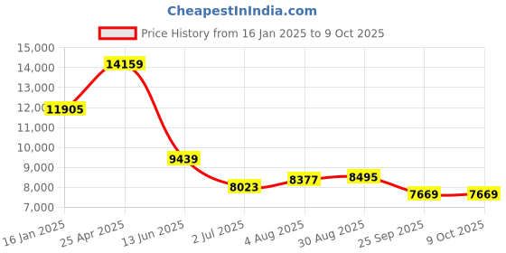 industrybuying.com RS PRO Push-in Fitting G 3/8 Male to Push In 10 mm Threaded-to-Tube, 1977752 (Bag of 10 pcs) rs pro Price History Graph from 16 Jan 2025 to 8 Oct 2025