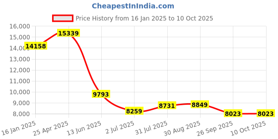 industrybuying.com RS PRO Push-in Fitting G 3/8 Male to Push In 10 mm Threaded-to-Tube, 1977770 (Bag of 10 pcs) rs pro Price History Graph from 16 Jan 2025 to 9 Oct 2025