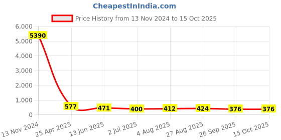 industrybuying.com RS PRO Push-in Fitting G 3/8 Male to Push In 12 mm Threaded-to-Tube, 1761763 rs pro Price History Graph from 13 Nov 2024 to 15 Oct 2025