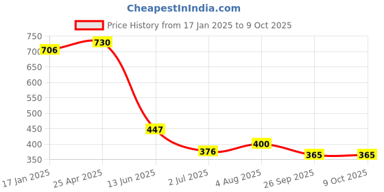 industrybuying.com RS PRO Push-in Fitting, G 3/8 Male to Push In 12 mm, Threaded-to-Tube, 1761763 rs pro Price History Graph from 17 Jan 2025 to 8 Oct 2025