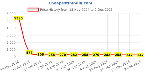 industrybuying.com RS PRO Push-in Fitting G 3/8 Male to Push In 12 mm Threaded-to-Tube, 1761782 rs pro Price History Graph from 13 Nov 2024 to 2 Dec 2025