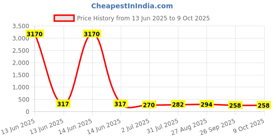 industrybuying.com RS PRO Push-in Fitting, G 3/8 Male to Push In 12 mm, Threaded-to-Tube, 1761782 rs pro Price History Graph from 13 Jun 2025 to 9 Oct 2025