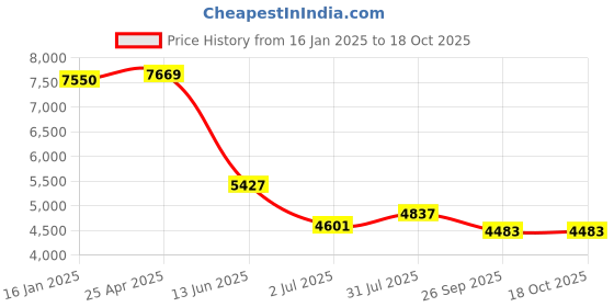 industrybuying.com RS PRO Push-in Fitting G 3/8 Male to Push In 12 mm Threaded-to-Tube, 1977685 (Bag of 10 pcs) rs pro Price History Graph from 16 Jan 2025 to 18 Oct 2025