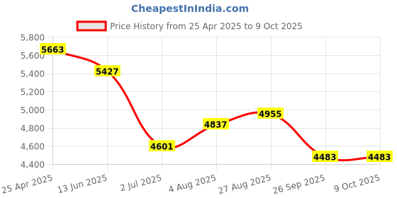 industrybuying.com RS PRO Push-in Fitting, G 3/8 Male to Push In 12 mm, Threaded-to-Tube, 1977685 (Pack of 10 pcs) rs pro Price History Graph from 25 Apr 2025 to 9 Oct 2025