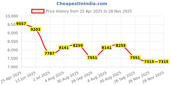 industrybuying.com RS PRO Push-in Fitting, G 3/8 Male to Push In 12 mm, Threaded-to-Tube, 1977755 (Pack of 10 pcs) rs pro Price History Graph from 25 Apr 2025 to 28 Nov 2025